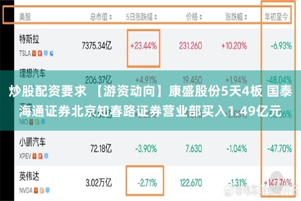 炒股配资要求 【游资动向】康盛股份5天4板 国泰海通证券北京知春路证券营业部买入1.49亿元